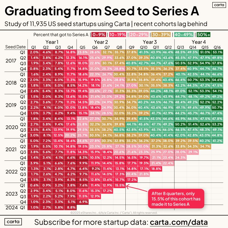 Seed Series A fundraising
