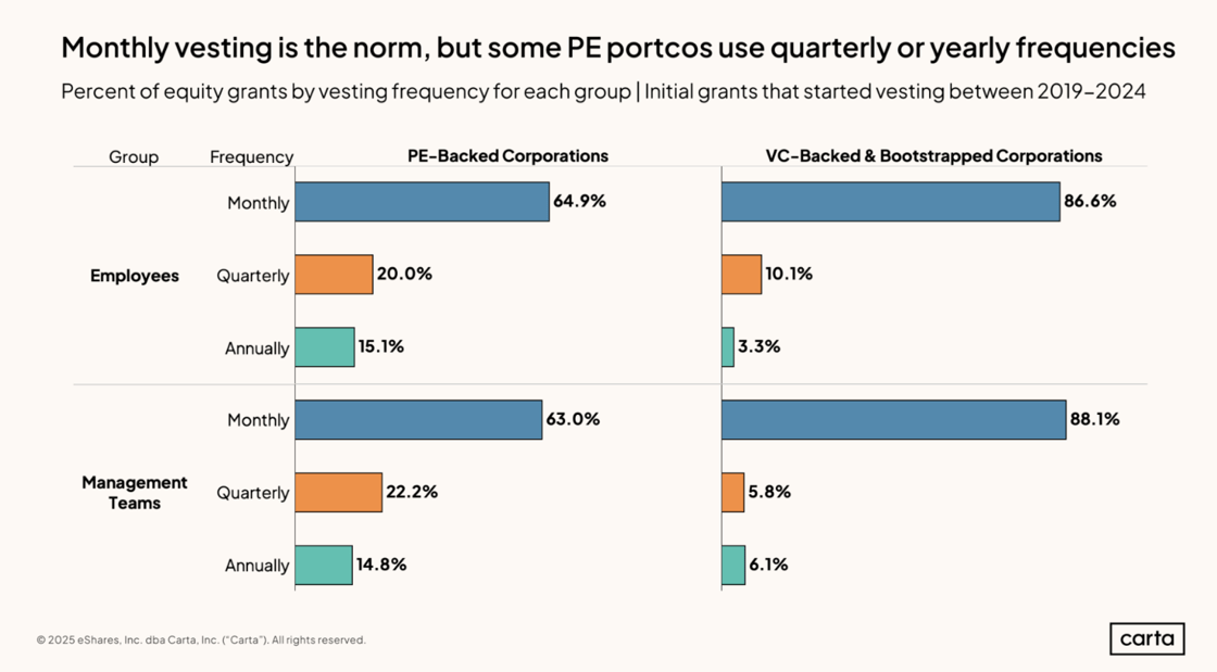PE Company Vesting Scehdules